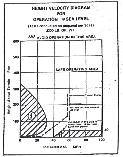 Principi del volo - Con riferimento alla seguente figura,il motivo principale per cui bisogna evitare la zona 1 delle aree tratteggiate del diagramma altezza/velocità (diagramma dell'uomo morto) è che