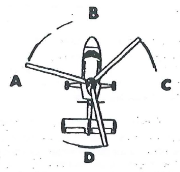 Principi del volo - Con riferimento alla seguente figura, se si dà ciclico, così che l'angolo di passo massimo si abbia in A, il disco rotore (che gira in senso antiorario) si inclinerà