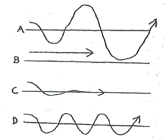 Principi del volo - Con riferimento alla figura seguente, quale delle curve rappresenta una condizione di volo instabile?
