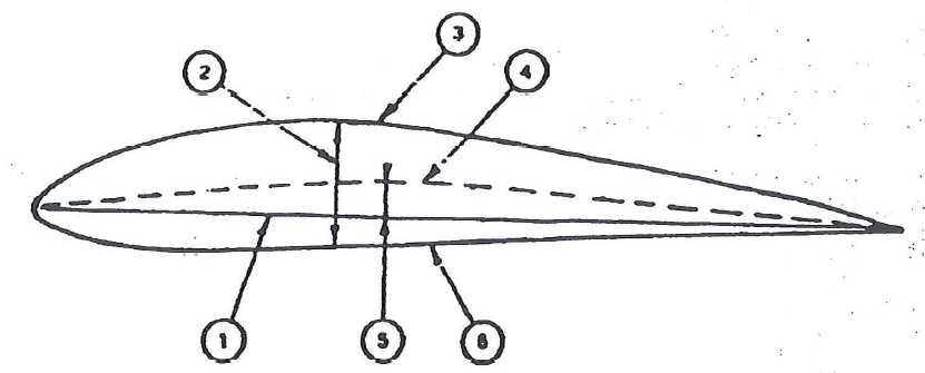 Con riferimento alla figura seguente,nel profilo alare rappresentato, i particolari 1-2-3-6 corrispondono rispettivamente Principi del volo - Con riferimento alla figura seguente,nel profilo alare rappresentato, i particolari 1-2-3-6 corrispondono rispettivamente