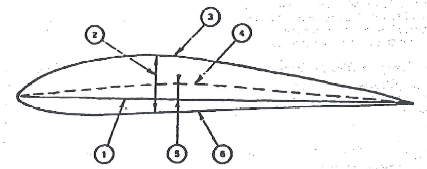 Con riferimento alla figura seguente,nel profilo alare rappresentato, i particolari 1-2-4-5 corrispondono rispettivamente Principi del volo - Con riferimento alla figura seguente,nel profilo alare rappresentato, i particolari 1-2-4-5 corrispondono rispettivamente