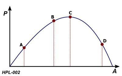 Menselijke prestaties en beperkingen - Op welk punt van de afbeelding is de piloot overbelast? Zie afbeelding (HPL-002) P: prestatie A: opwinding / stress