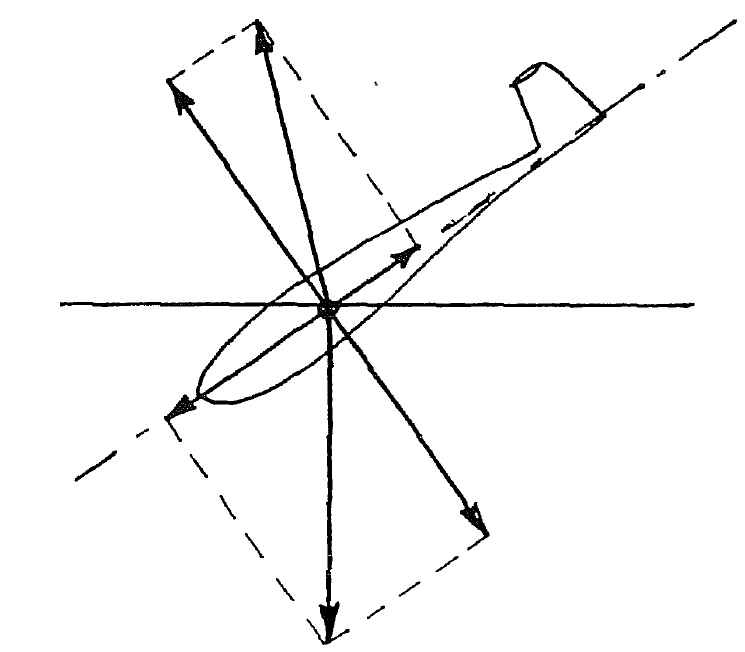 Con riferimento alla figura seguente, un aliante in queste condizioni cosa tenderà a fare? Principi del volo - Con riferimento alla figura seguente, un aliante in queste condizioni cosa tenderà a fare?