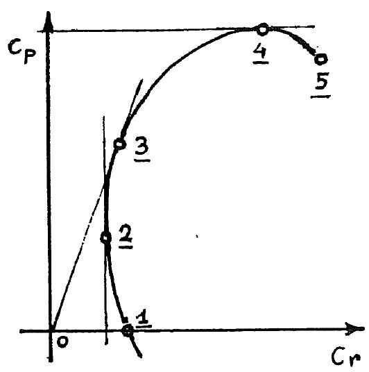 Principi del volo - Con riferimento alla figura seguente, sulla polare rappresentata, il punto di massima efficienza corrisponde a quello individuato con il numero: