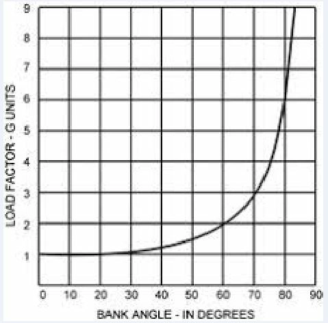 Teorija letenja - Najveći dozvoljeni nagib u zaokretu, sa preopterećenjem od + 2,5 g je: (gledaj sliku)