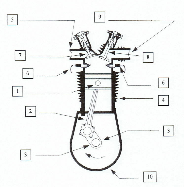 Moteurs et Propulsion - (Pour cette question, utilisez l'annexe 021-3690).Le piston d'un moteur se trouve en: