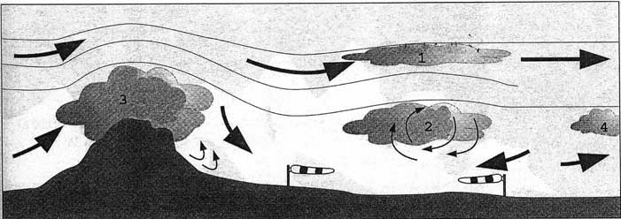 Moteurs et Propulsion - (Pour cette question, utilisez l'annexe 050-5228).Dans un écoulement ondulatoire, le nuage lenticulaire se forme en: