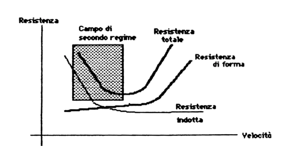 Aerodinamica - Facendo riferimento alla sottostante figura quale delle seguenti affermazioni meglio descrive la regione di 