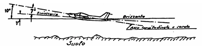 Tecnica di Pilotaggio - Gli angoli di assetto e di incidenza dell'ultraleggero rappresentato sono rispettivamente: